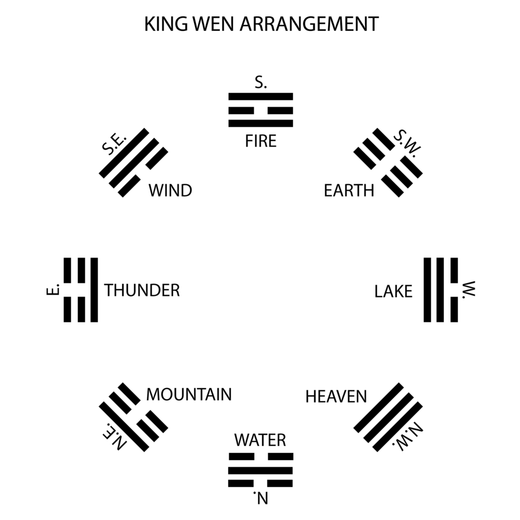 King Wen arrangement of the trigrams