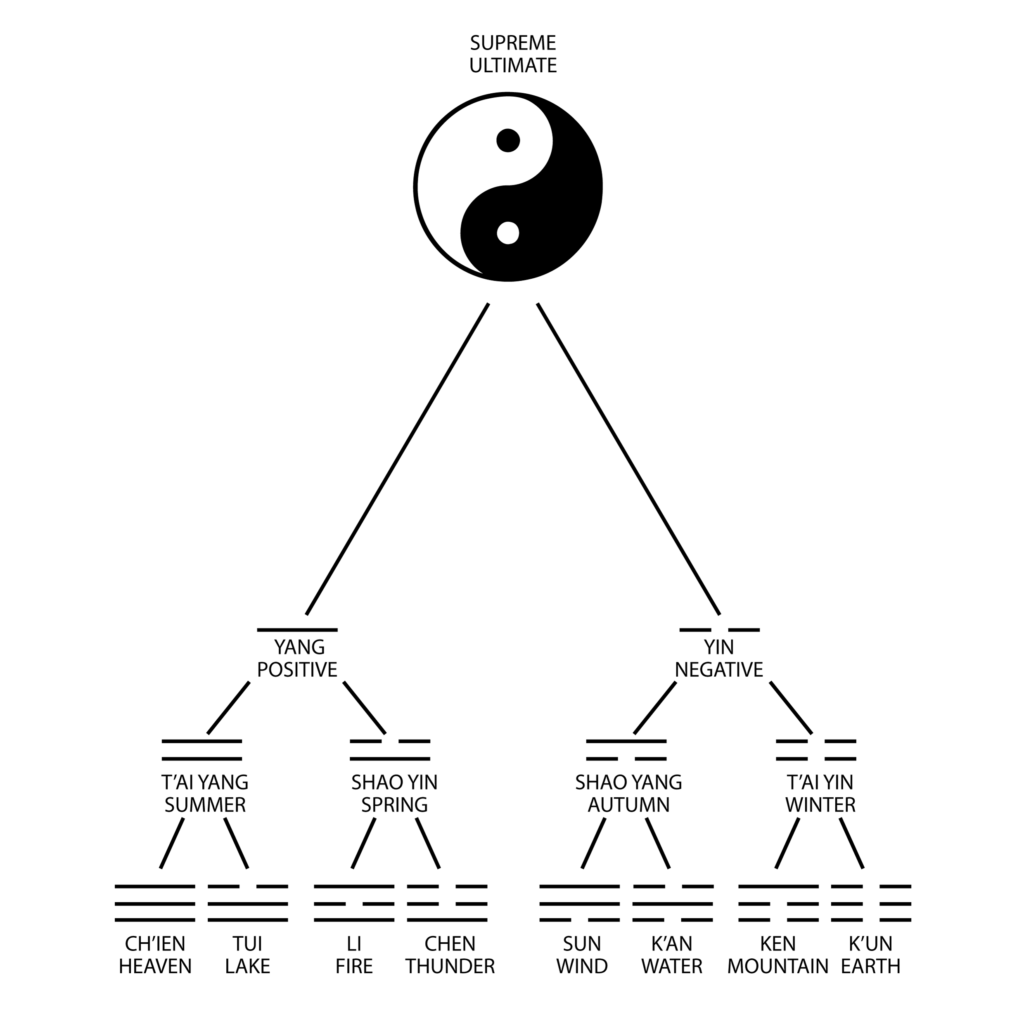The Supreme Ultimate. How the trigrams are derived.